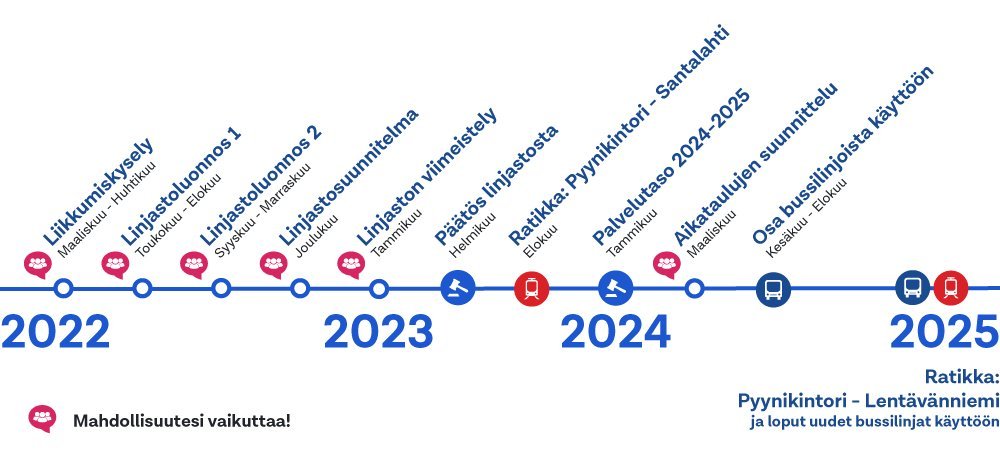 Läntinen Linjasto 2024 -projektissa oli asiakaskyselyitä vuosien 2022-2023 aikana.